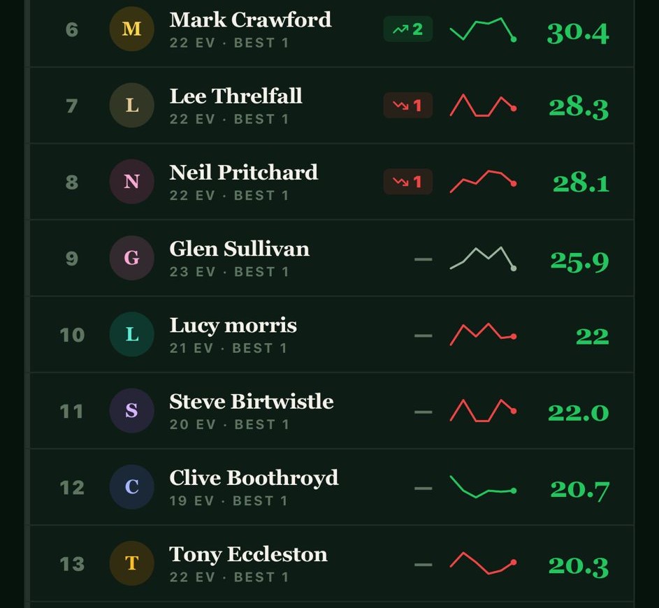 ParClub season Board, scrolling the Order of Merit.