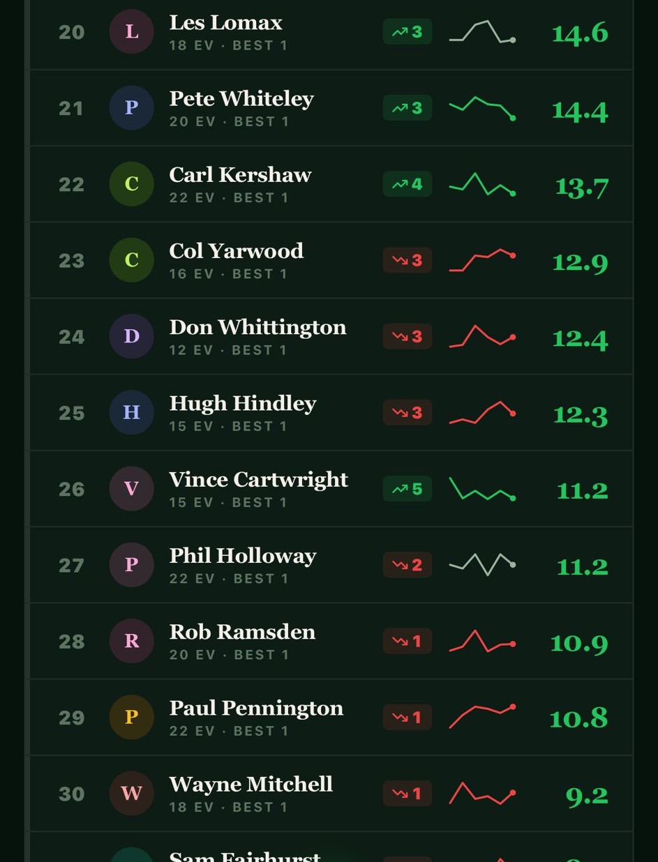 ParClub season Board, the full field down the standings.