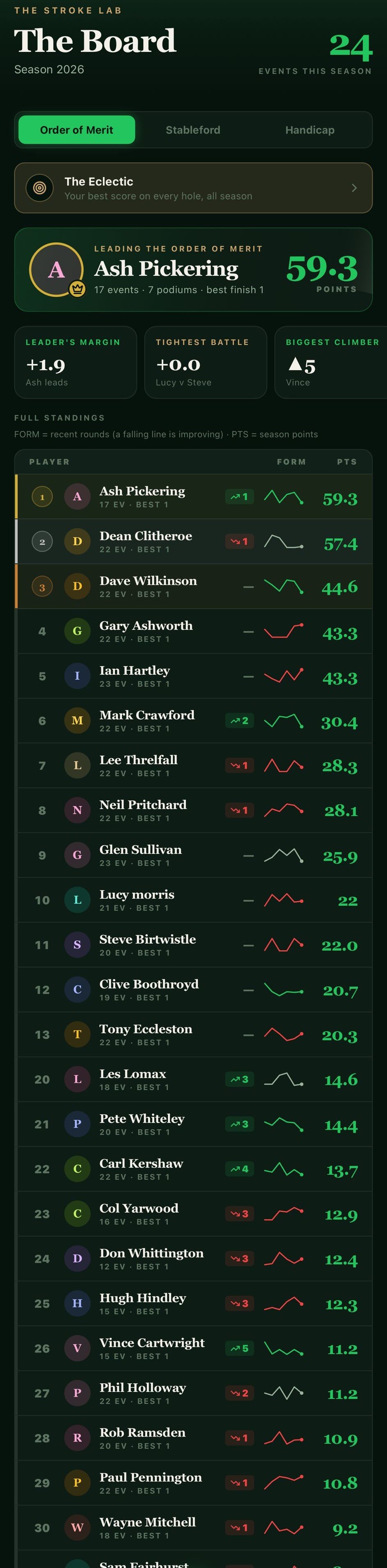 ParClub The Board: the season Order of Merit, from Ash Pickering leading down to thirtieth place.